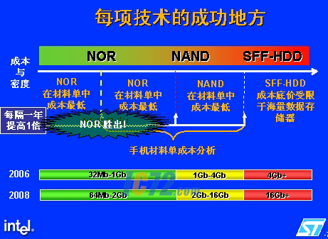 ic72--NORϵͳ淶