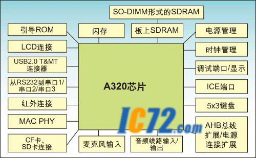 ic72 Ƕϵͳ