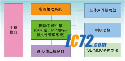 ic72 洢