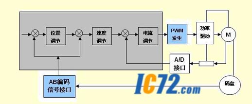 ic72 技术资料