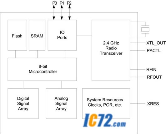 ic72 Ƕϵͳ