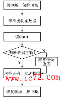 ic72 技术资料