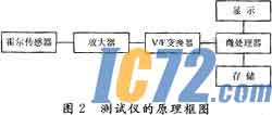 IC72