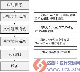 ICоƬ www.ic72.com